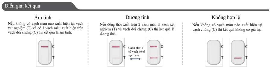 kết quả test nhanh tại nhà